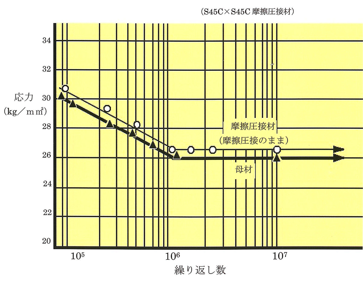 回転曲げ疲労強度